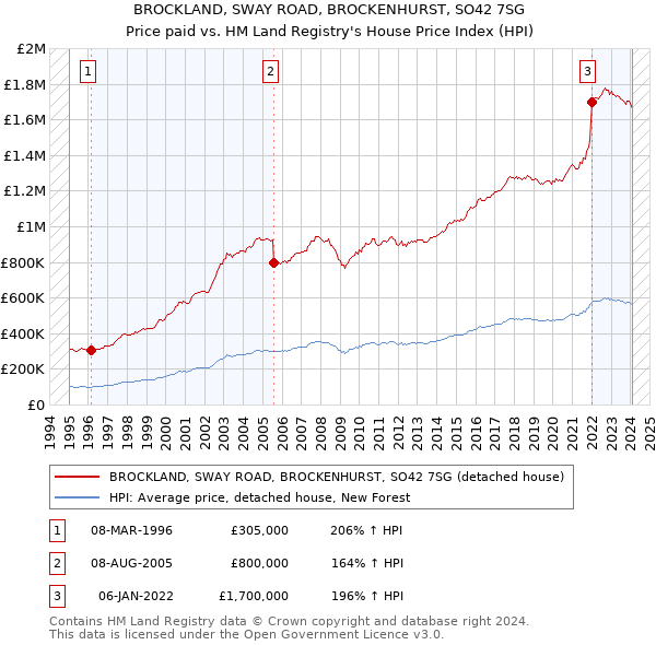 BROCKLAND, SWAY ROAD, BROCKENHURST, SO42 7SG: Price paid vs HM Land Registry's House Price Index