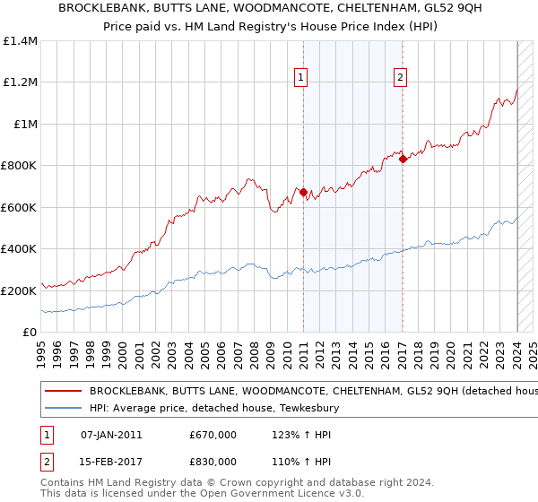 BROCKLEBANK, BUTTS LANE, WOODMANCOTE, CHELTENHAM, GL52 9QH: Price paid vs HM Land Registry's House Price Index