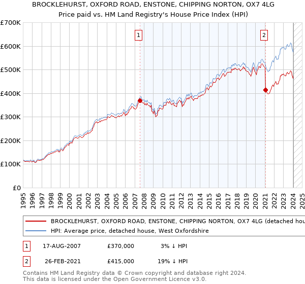 BROCKLEHURST, OXFORD ROAD, ENSTONE, CHIPPING NORTON, OX7 4LG: Price paid vs HM Land Registry's House Price Index