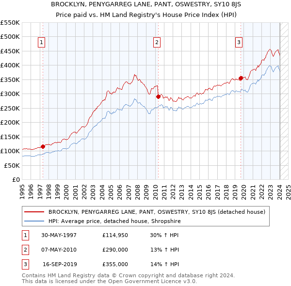 BROCKLYN, PENYGARREG LANE, PANT, OSWESTRY, SY10 8JS: Price paid vs HM Land Registry's House Price Index