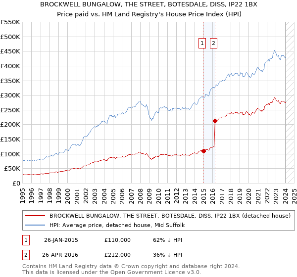 BROCKWELL BUNGALOW, THE STREET, BOTESDALE, DISS, IP22 1BX: Price paid vs HM Land Registry's House Price Index