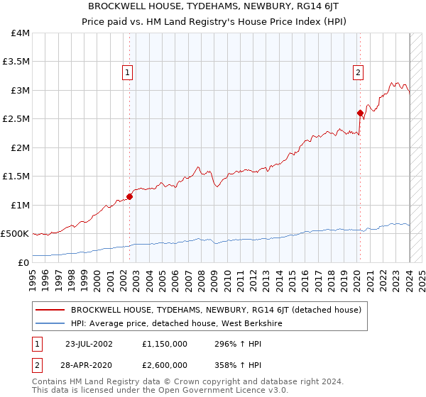 BROCKWELL HOUSE, TYDEHAMS, NEWBURY, RG14 6JT: Price paid vs HM Land Registry's House Price Index