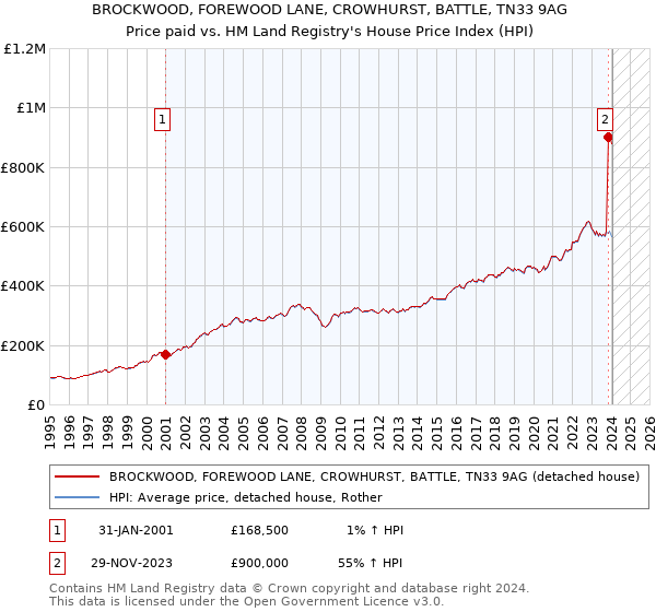 BROCKWOOD, FOREWOOD LANE, CROWHURST, BATTLE, TN33 9AG: Price paid vs HM Land Registry's House Price Index