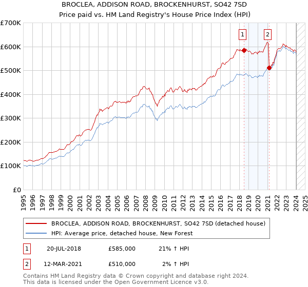 BROCLEA, ADDISON ROAD, BROCKENHURST, SO42 7SD: Price paid vs HM Land Registry's House Price Index