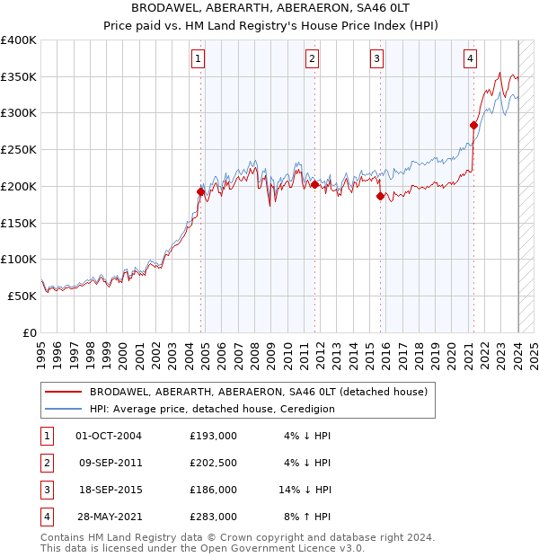 BRODAWEL, ABERARTH, ABERAERON, SA46 0LT: Price paid vs HM Land Registry's House Price Index