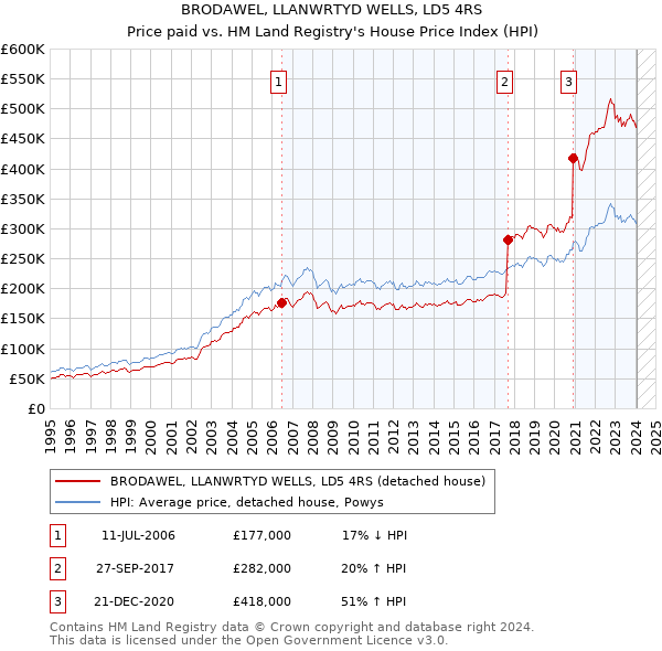 BRODAWEL, LLANWRTYD WELLS, LD5 4RS: Price paid vs HM Land Registry's House Price Index