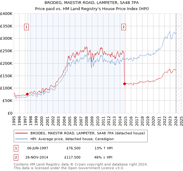 BRODEG, MAESTIR ROAD, LAMPETER, SA48 7PA: Price paid vs HM Land Registry's House Price Index