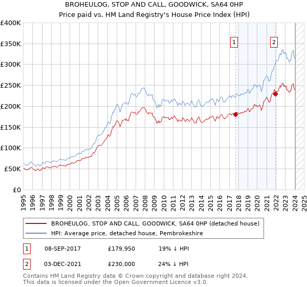BROHEULOG, STOP AND CALL, GOODWICK, SA64 0HP: Price paid vs HM Land Registry's House Price Index