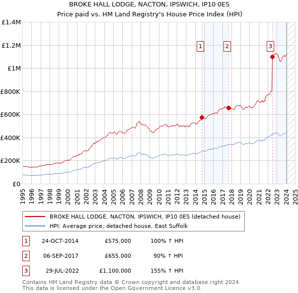 BROKE HALL LODGE, NACTON, IPSWICH, IP10 0ES: Price paid vs HM Land Registry's House Price Index