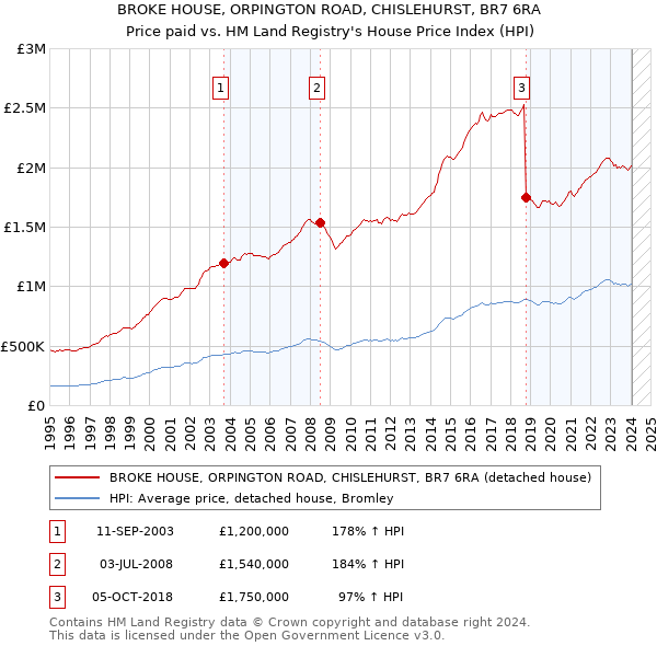 BROKE HOUSE, ORPINGTON ROAD, CHISLEHURST, BR7 6RA: Price paid vs HM Land Registry's House Price Index