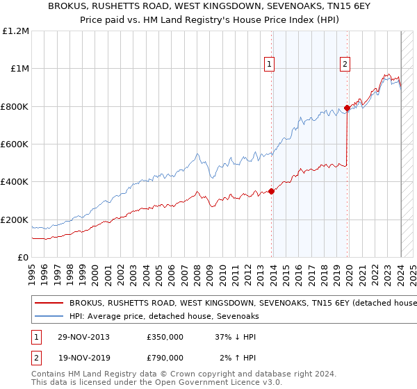 BROKUS, RUSHETTS ROAD, WEST KINGSDOWN, SEVENOAKS, TN15 6EY: Price paid vs HM Land Registry's House Price Index