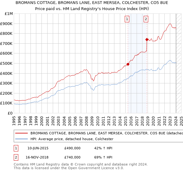 BROMANS COTTAGE, BROMANS LANE, EAST MERSEA, COLCHESTER, CO5 8UE: Price paid vs HM Land Registry's House Price Index