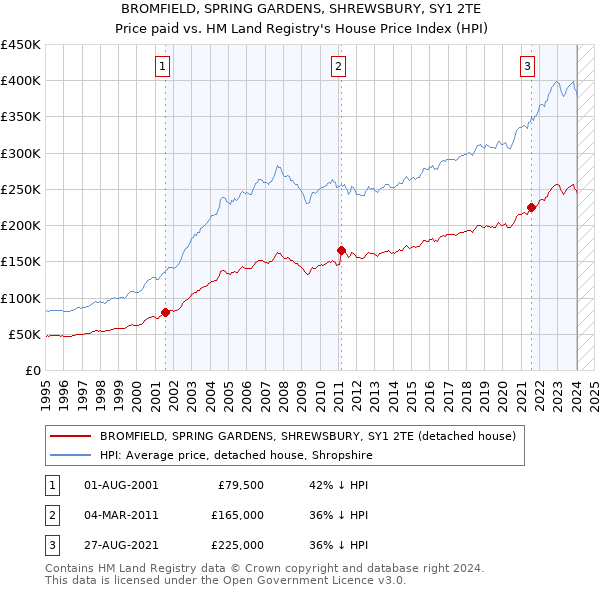 BROMFIELD, SPRING GARDENS, SHREWSBURY, SY1 2TE: Price paid vs HM Land Registry's House Price Index
