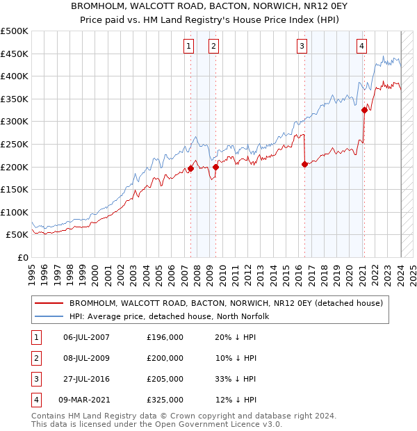 BROMHOLM, WALCOTT ROAD, BACTON, NORWICH, NR12 0EY: Price paid vs HM Land Registry's House Price Index