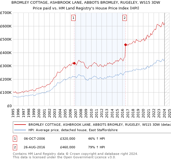 BROMLEY COTTAGE, ASHBROOK LANE, ABBOTS BROMLEY, RUGELEY, WS15 3DW: Price paid vs HM Land Registry's House Price Index