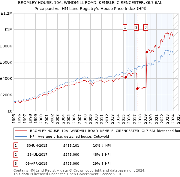 BROMLEY HOUSE, 10A, WINDMILL ROAD, KEMBLE, CIRENCESTER, GL7 6AL: Price paid vs HM Land Registry's House Price Index