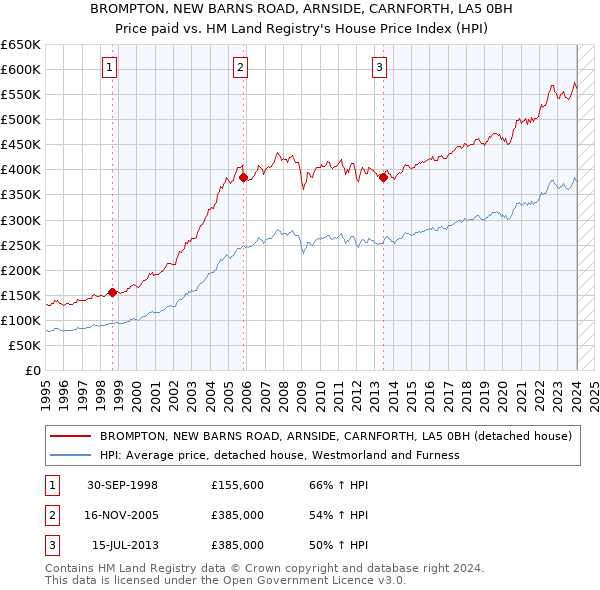 BROMPTON, NEW BARNS ROAD, ARNSIDE, CARNFORTH, LA5 0BH: Price paid vs HM Land Registry's House Price Index