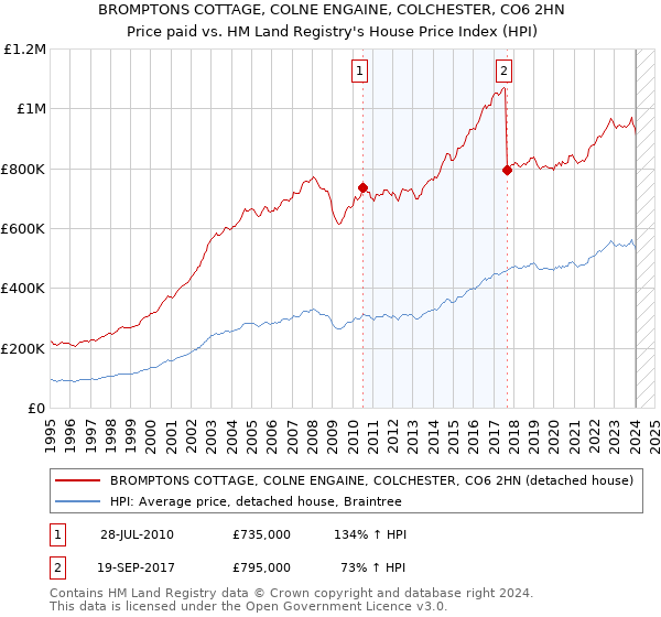 BROMPTONS COTTAGE, COLNE ENGAINE, COLCHESTER, CO6 2HN: Price paid vs HM Land Registry's House Price Index