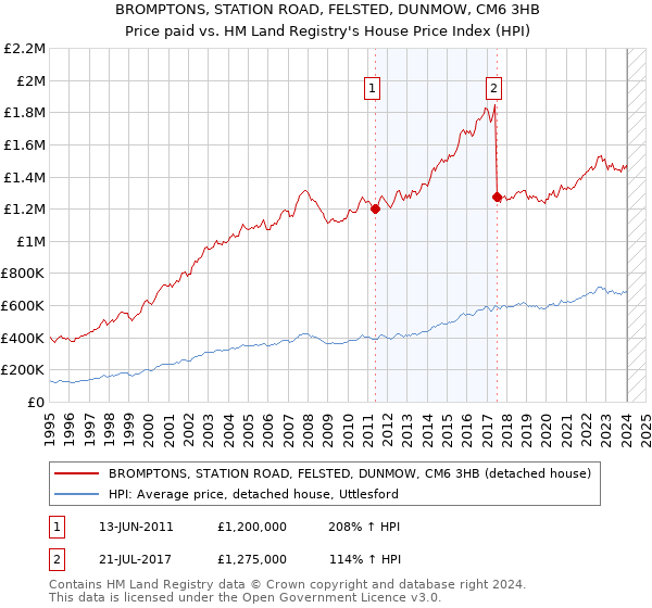 BROMPTONS, STATION ROAD, FELSTED, DUNMOW, CM6 3HB: Price paid vs HM Land Registry's House Price Index