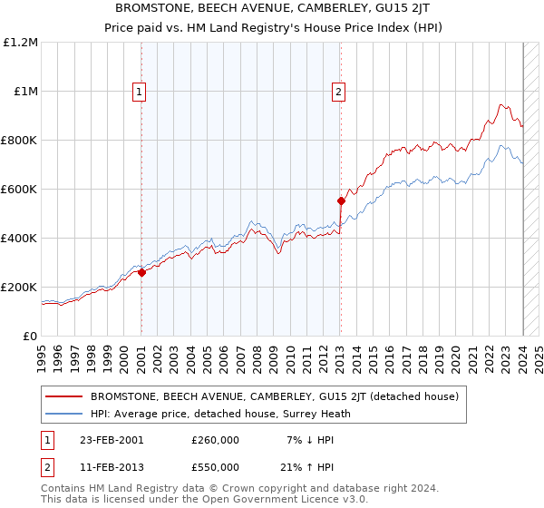 BROMSTONE, BEECH AVENUE, CAMBERLEY, GU15 2JT: Price paid vs HM Land Registry's House Price Index