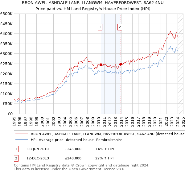 BRON AWEL, ASHDALE LANE, LLANGWM, HAVERFORDWEST, SA62 4NU: Price paid vs HM Land Registry's House Price Index