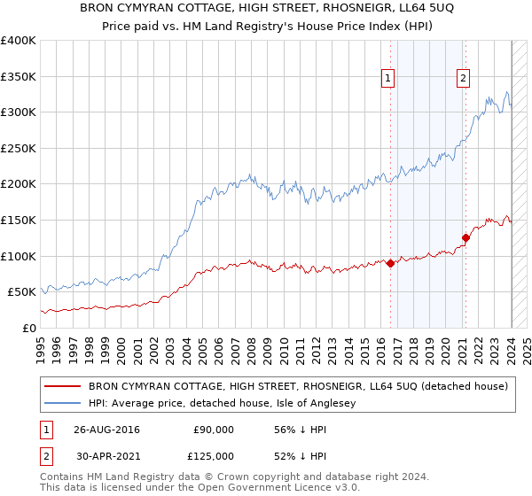BRON CYMYRAN COTTAGE, HIGH STREET, RHOSNEIGR, LL64 5UQ: Price paid vs HM Land Registry's House Price Index