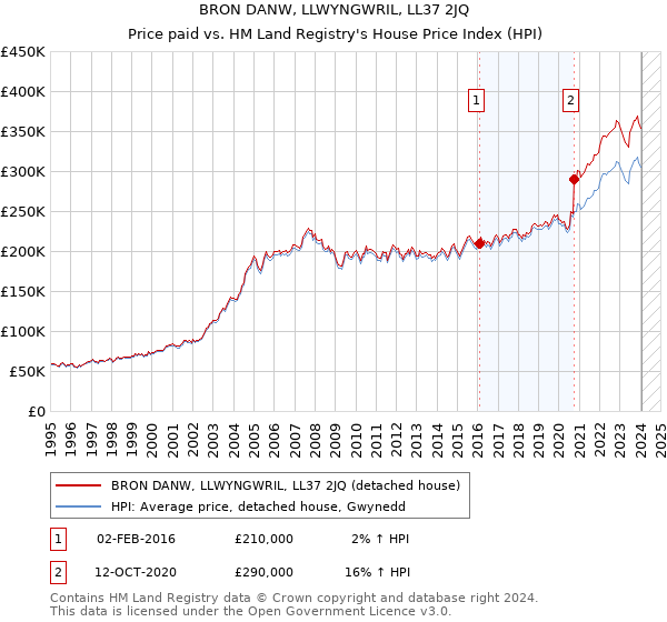 BRON DANW, LLWYNGWRIL, LL37 2JQ: Price paid vs HM Land Registry's House Price Index