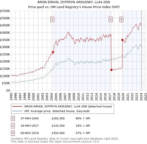 BRON EIRIAN, DYFFRYN ARDUDWY, LL44 2DN: Price paid vs HM Land Registry's House Price Index