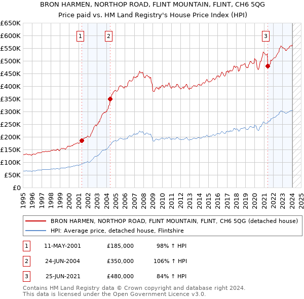 BRON HARMEN, NORTHOP ROAD, FLINT MOUNTAIN, FLINT, CH6 5QG: Price paid vs HM Land Registry's House Price Index