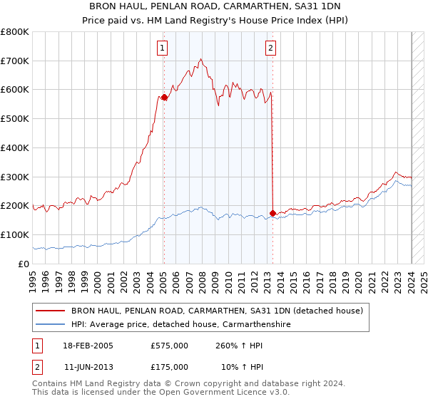 BRON HAUL, PENLAN ROAD, CARMARTHEN, SA31 1DN: Price paid vs HM Land Registry's House Price Index
