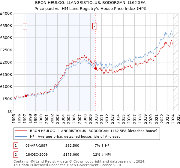 BRON HEULOG, LLANGRISTIOLUS, BODORGAN, LL62 5EA: Price paid vs HM Land Registry's House Price Index