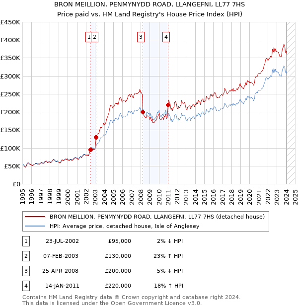 BRON MEILLION, PENMYNYDD ROAD, LLANGEFNI, LL77 7HS: Price paid vs HM Land Registry's House Price Index