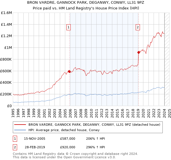 BRON VARDRE, GANNOCK PARK, DEGANWY, CONWY, LL31 9PZ: Price paid vs HM Land Registry's House Price Index