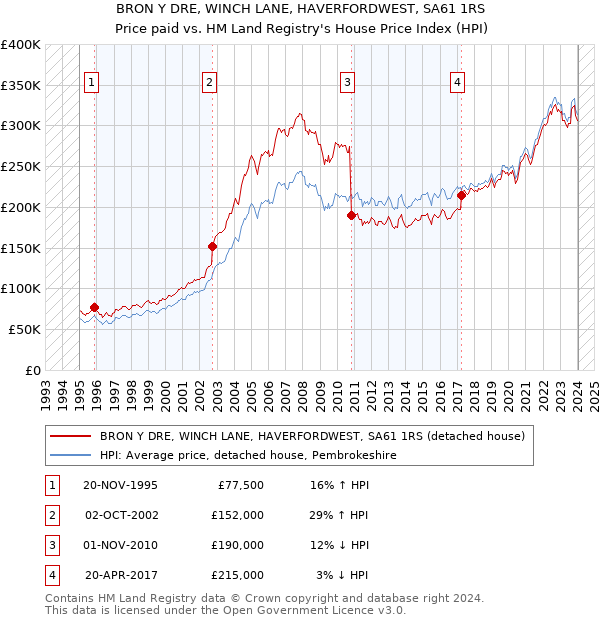 BRON Y DRE, WINCH LANE, HAVERFORDWEST, SA61 1RS: Price paid vs HM Land Registry's House Price Index