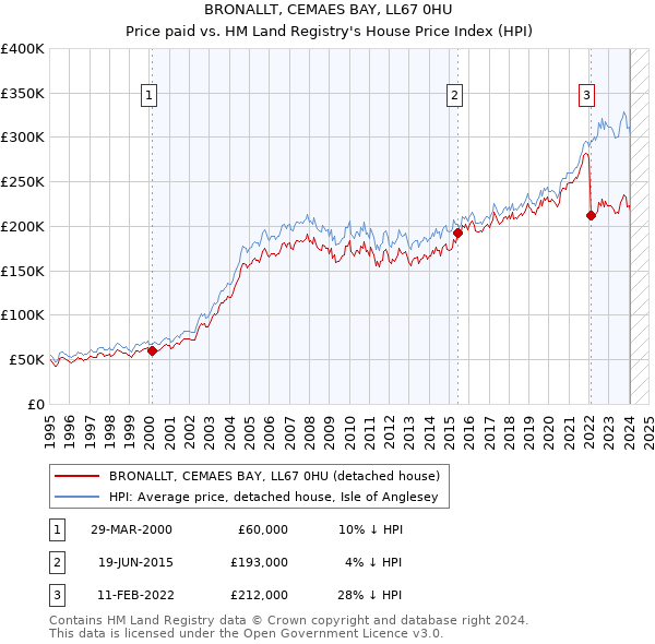 BRONALLT, CEMAES BAY, LL67 0HU: Price paid vs HM Land Registry's House Price Index