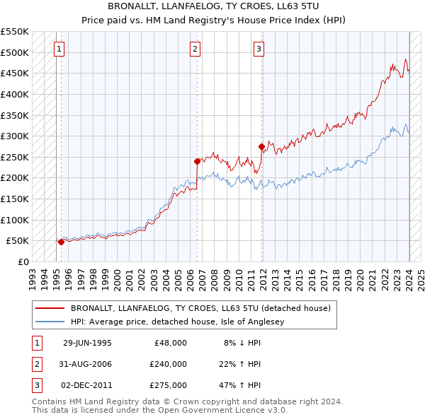 BRONALLT, LLANFAELOG, TY CROES, LL63 5TU: Price paid vs HM Land Registry's House Price Index