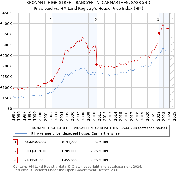 BRONANT, HIGH STREET, BANCYFELIN, CARMARTHEN, SA33 5ND: Price paid vs HM Land Registry's House Price Index