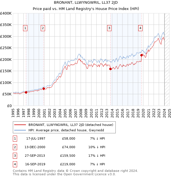 BRONANT, LLWYNGWRIL, LL37 2JD: Price paid vs HM Land Registry's House Price Index