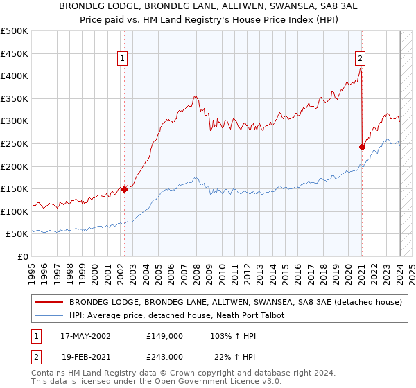 BRONDEG LODGE, BRONDEG LANE, ALLTWEN, SWANSEA, SA8 3AE: Price paid vs HM Land Registry's House Price Index