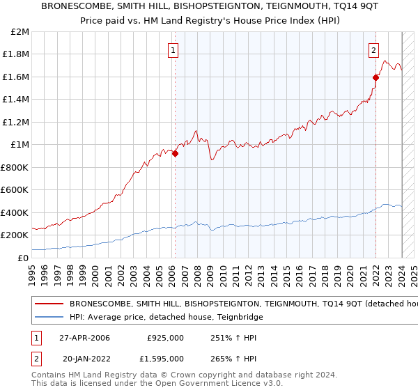 BRONESCOMBE, SMITH HILL, BISHOPSTEIGNTON, TEIGNMOUTH, TQ14 9QT: Price paid vs HM Land Registry's House Price Index