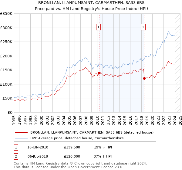 BRONLLAN, LLANPUMSAINT, CARMARTHEN, SA33 6BS: Price paid vs HM Land Registry's House Price Index