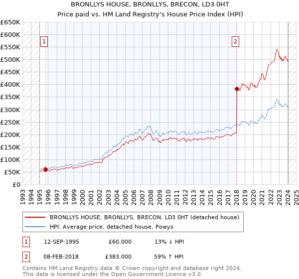 BRONLLYS HOUSE, BRONLLYS, BRECON, LD3 0HT: Price paid vs HM Land Registry's House Price Index