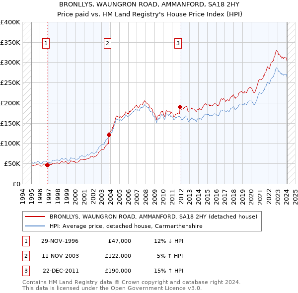 BRONLLYS, WAUNGRON ROAD, AMMANFORD, SA18 2HY: Price paid vs HM Land Registry's House Price Index