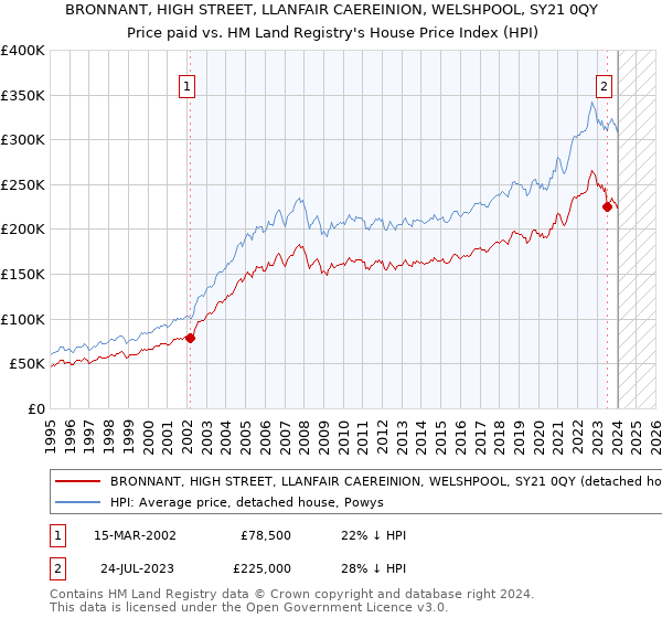 BRONNANT, HIGH STREET, LLANFAIR CAEREINION, WELSHPOOL, SY21 0QY: Price paid vs HM Land Registry's House Price Index