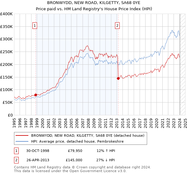 BRONWYDD, NEW ROAD, KILGETTY, SA68 0YE: Price paid vs HM Land Registry's House Price Index