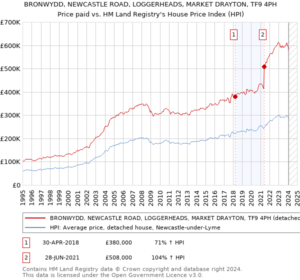 BRONWYDD, NEWCASTLE ROAD, LOGGERHEADS, MARKET DRAYTON, TF9 4PH: Price paid vs HM Land Registry's House Price Index