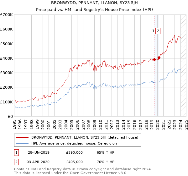 BRONWYDD, PENNANT, LLANON, SY23 5JH: Price paid vs HM Land Registry's House Price Index