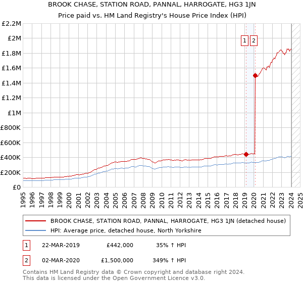 BROOK CHASE, STATION ROAD, PANNAL, HARROGATE, HG3 1JN: Price paid vs HM Land Registry's House Price Index