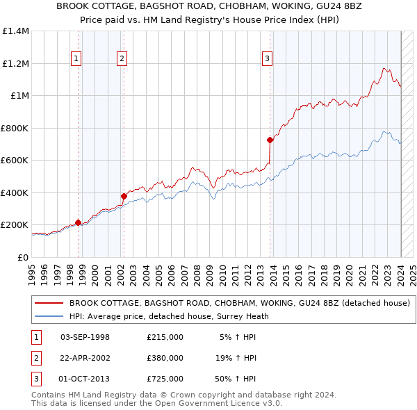 BROOK COTTAGE, BAGSHOT ROAD, CHOBHAM, WOKING, GU24 8BZ: Price paid vs HM Land Registry's House Price Index