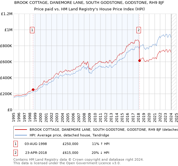 BROOK COTTAGE, DANEMORE LANE, SOUTH GODSTONE, GODSTONE, RH9 8JF: Price paid vs HM Land Registry's House Price Index